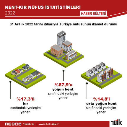Türkiye nüfusunun yüzde 67,9’u ‘yoğun kent’ alanlarında ikamet etti